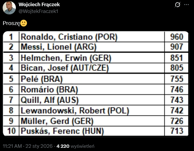 ''PRAWDZIWE'' TOP 10  strzelców w historii piłki nożnej!